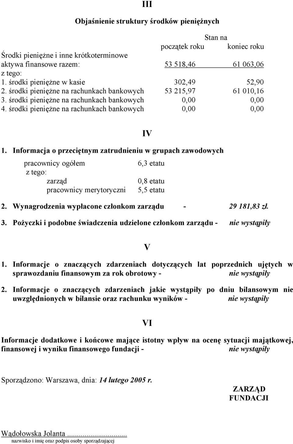 Informacja o przeciętnym zatrudnieniu w grupach zawodowych pracownicy ogółem 6,3 etatu zarząd 0,8 etatu pracownicy merytoryczni 5,5 etatu 2. Wynagrodzenia wypłacone członkom zarządu - 29 181,83 zł. 3.