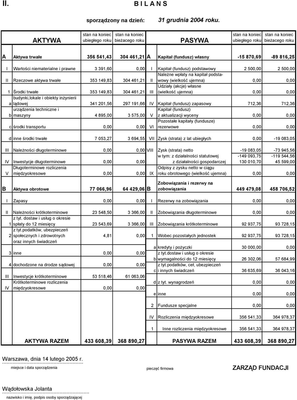 I Wartości niematerialne i prawne 3 391,60 I Kapitał (fundusz) podstawowy 2 50 2 50 Należne wpłaty na kapitał podsta- II Rzeczowe aktywa trwałe 353 149,83 304 461,21 II wowy (wielkość ujemna) Udziały