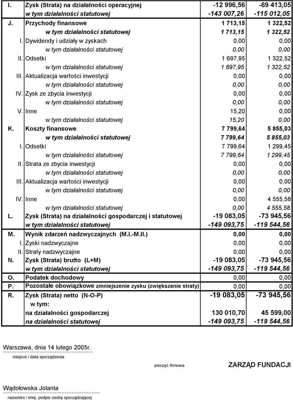 Odsetki 1 697,95 1 322,52 w tym działalności statutowej 1 697,95 1 322,52 III. Aktualizacja wartości inwestycji w tym działalności statutowej IV.