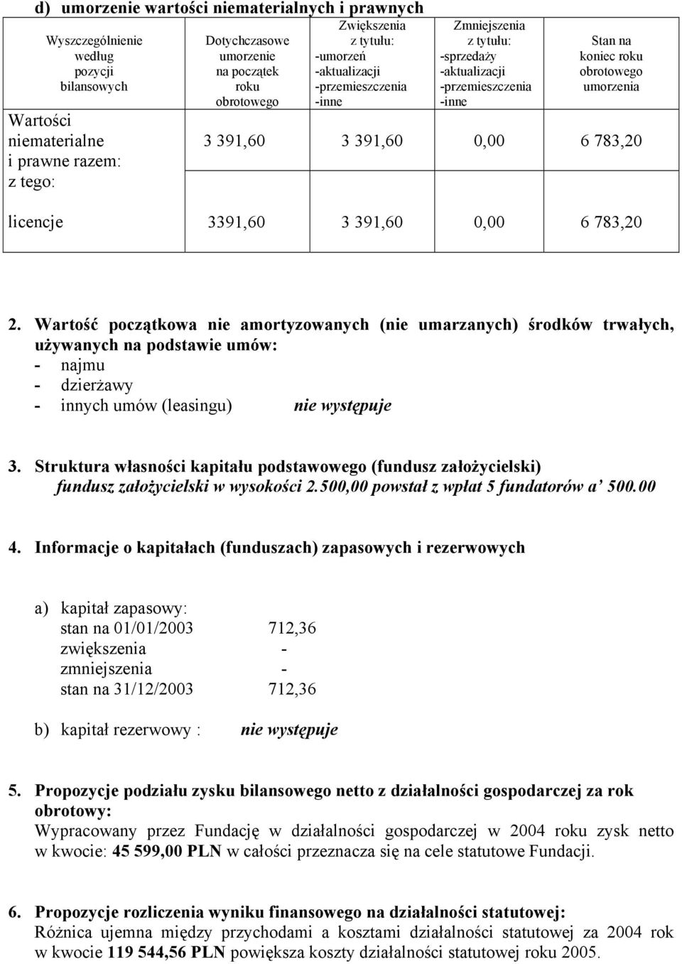 Wartość początkowa nie amortyzowanych (nie umarzanych) środków trwałych, używanych na podstawie umów: - najmu - dzierżawy - innych umów (leasingu) nie występuje 3.