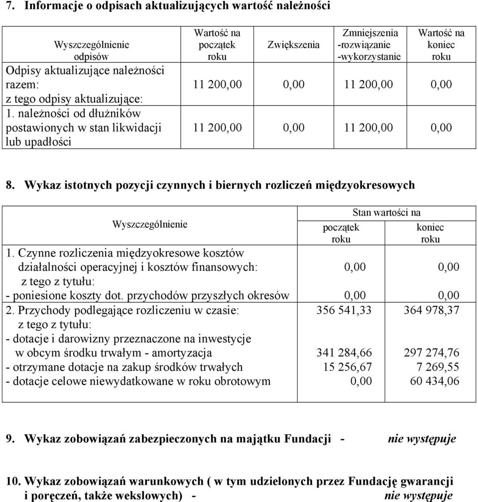 Wykaz istotnych pozycji czynnych i biernych rozliczeń międzyokresowych 1. Czynne rozliczenia międzyokresowe kosztów działalności operacyjnej i kosztów finansowych: z tego - poniesione koszty dot.