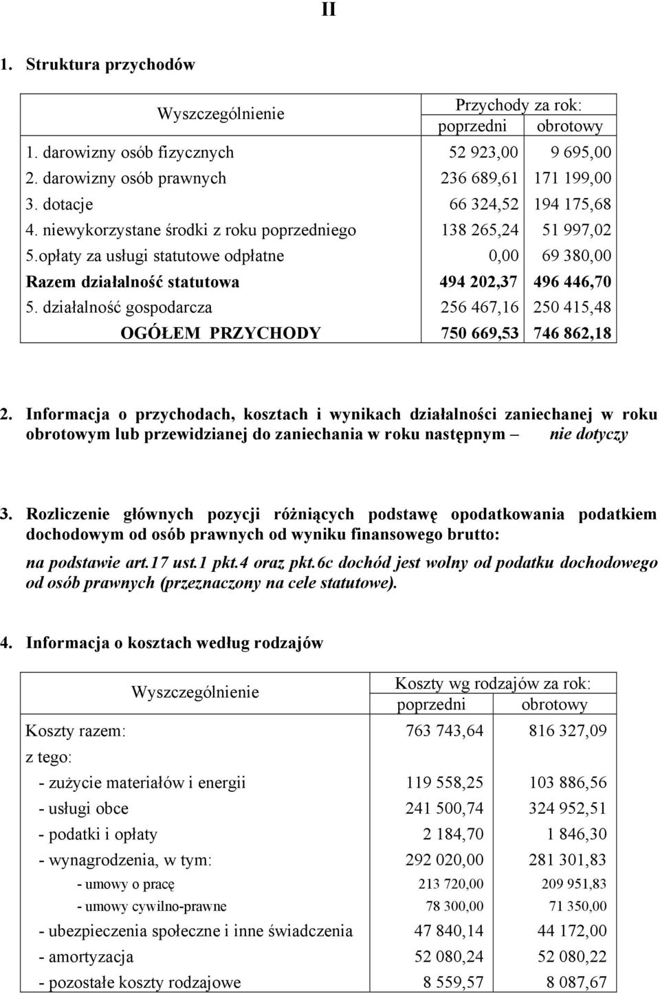 działalność gospodarcza OGÓŁEM PRZYCHODY Przychody za rok: poprzedni obrotowy 52 923,00 9 695,00 236 689,61 171 199,00 66 324,52 194 175,68 138 265,24 51 997,02 69 38 494 202,37 496 446,70 256 467,16