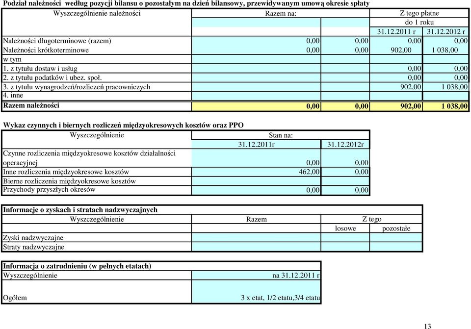 społ. 0,00 0,00 3. z tytułu wynagrodzeń/rozliczeń pracowniczych 902,00 1 038,00 4.