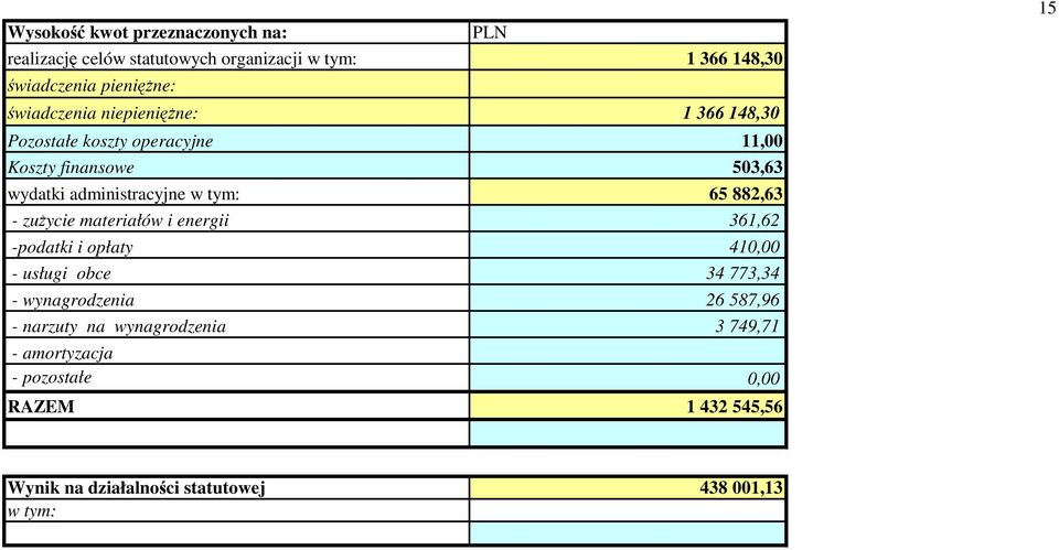 65 882,63 - zuŝycie materiałów i energii 361,62 -podatki i opłaty 410,00 - usługi obce 34 773,34 - wynagrodzenia 26 587,96 -