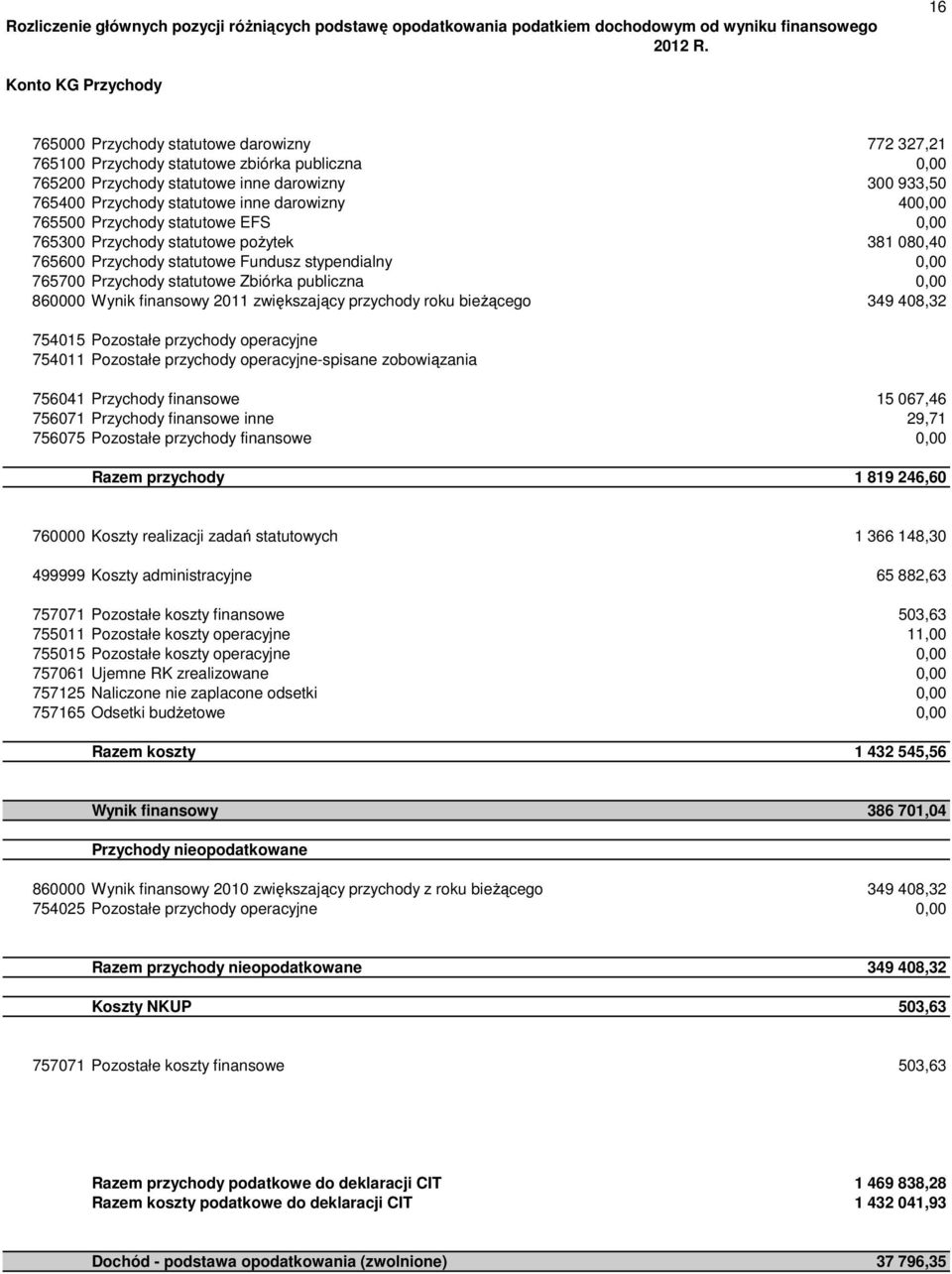 inne darowizny 400,00 765500 Przychody statutowe EFS 0,00 765300 Przychody statutowe poŝytek 381 080,40 765600 Przychody statutowe Fundusz stypendialny 0,00 765700 Przychody statutowe Zbiórka