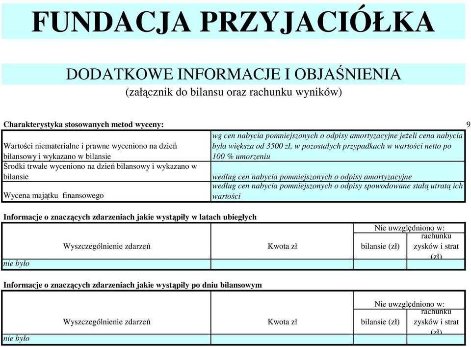 była większa od 3500 zł, w pozostałych przypadkach w wartości netto po 100 % umorzeniu według cen nabycia pomniejszonych o odpisy amortyzacyjne według cen nabycia pomniejszonych o odpisy spowodowane