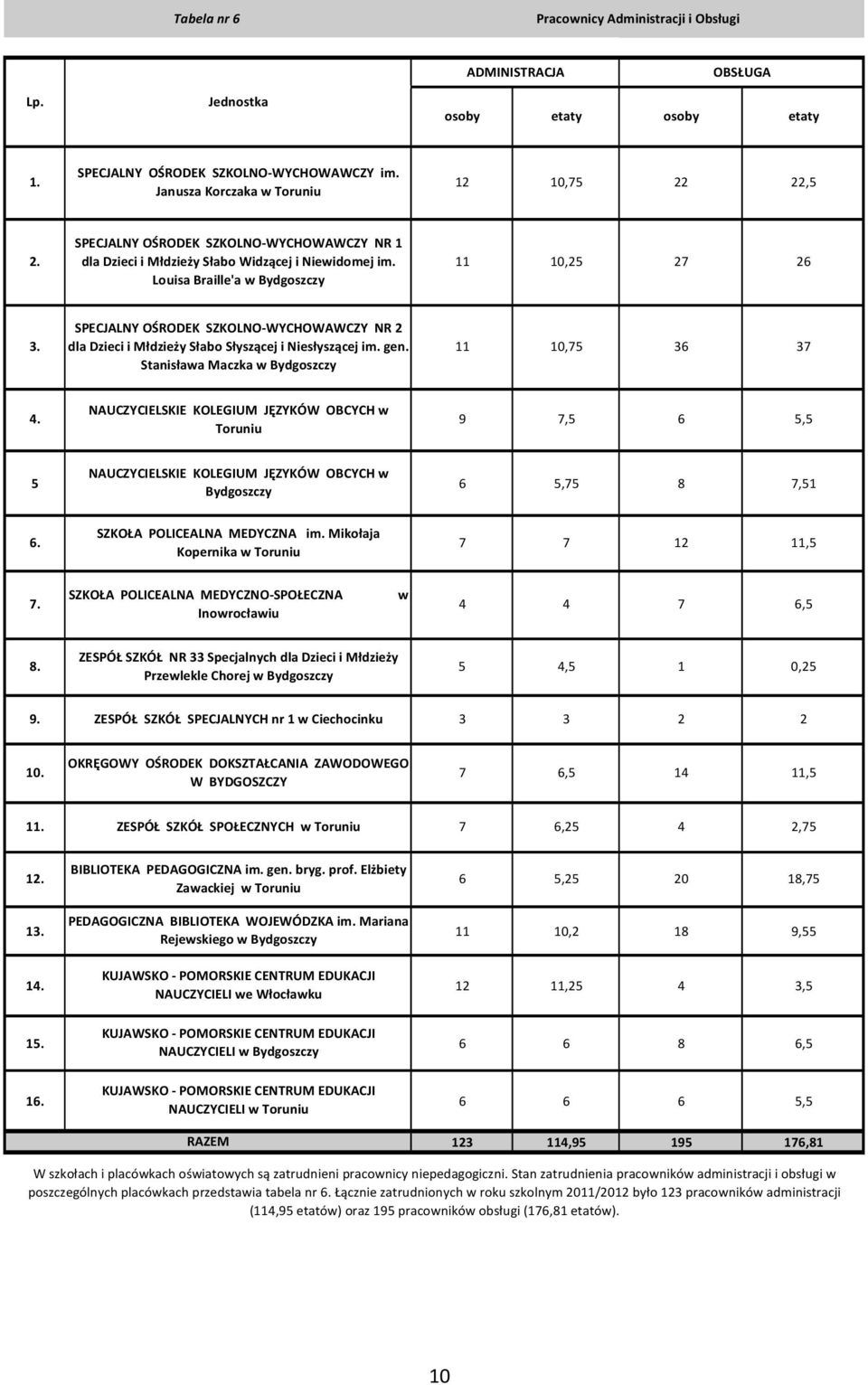 SPECJALNY OŚRODEK SZKOLNO-WYCHOWAWCZY NR 2 dla Dzieci i Młdzieży Słabo Słyszącej i Niesłyszącej im. gen. Stanisława Maczka w Bydgoszczy 11 10,75 36 37 4.