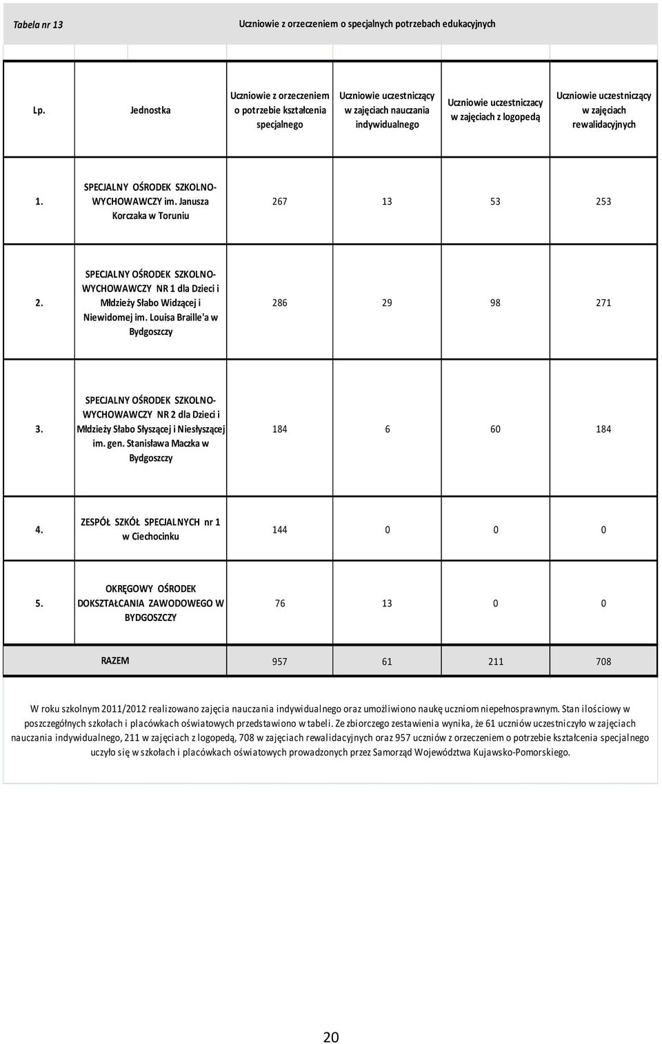 uczestniczący w zajęciach rewalidacyjnych 1. SPECJALNY OŚRODEK SZKOLNO- WYCHOWAWCZY im. Janusza Korczaka w Toruniu 267 13 53 253 2.