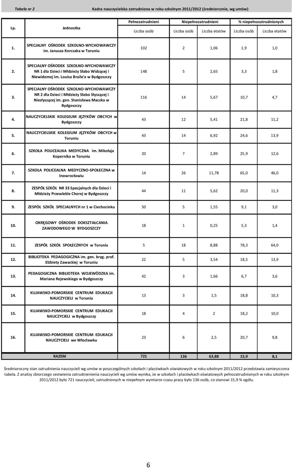 Janusza Korczaka w Toruniu 102 2 1,06 1,9 1,0 2. SPECJALNY OŚRODEK SZKOLNO-WYCHOWAWCZY NR 1 dla Dzieci i Młdzieży Słabo Widzącej i Niewidomej im. Louisa Braile'a w Bydgoszczy 148 5 2,65 3,3 1,8 3.