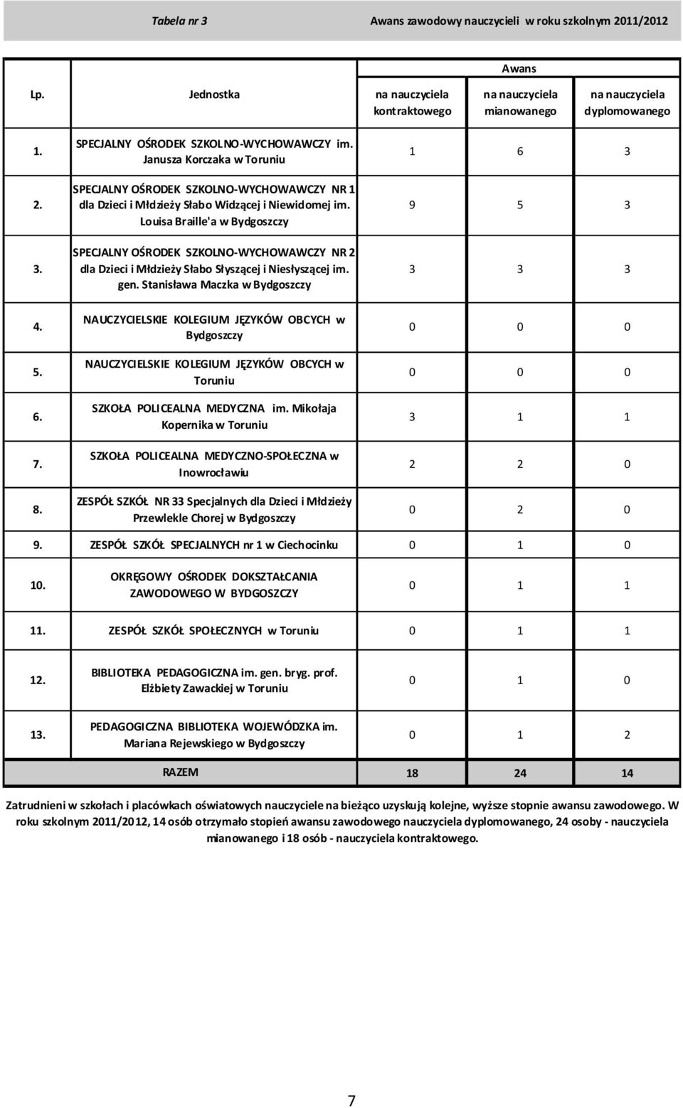 Louisa Braille'a w Bydgoszczy 9 5 3 3. SPECJALNY OŚRODEK SZKOLNO-WYCHOWAWCZY NR 2 dla Dzieci i Młdzieży Słabo Słyszącej i Niesłyszącej im. gen. Stanisława Maczka w Bydgoszczy 3 3 3 4.