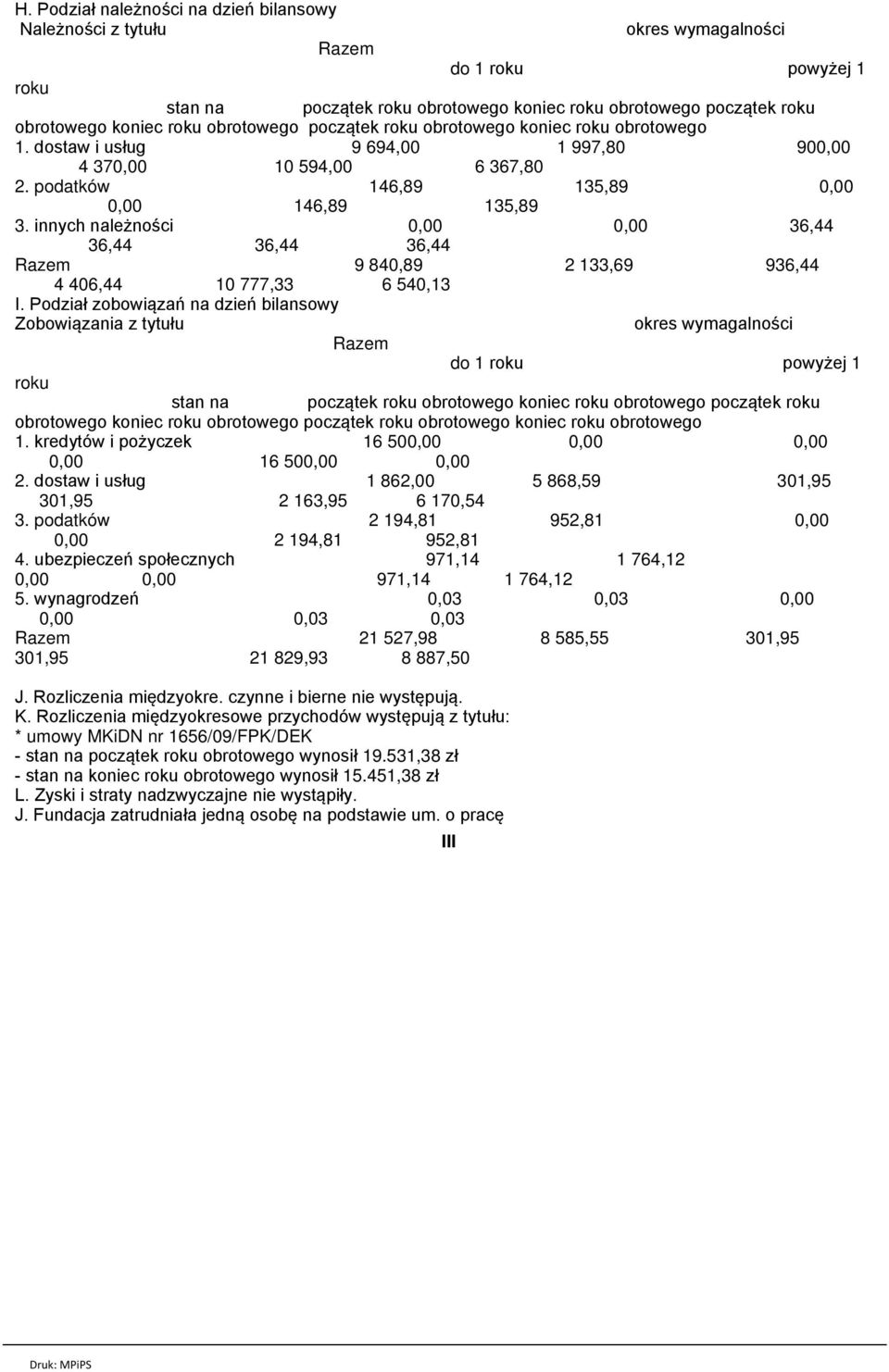 innych należności 0,00 0,00 36,44 36,44 36,44 36,44 Razem 9 840,89 2 133,69 936,44 4 406,44 10 777,33 6 540,13 I.