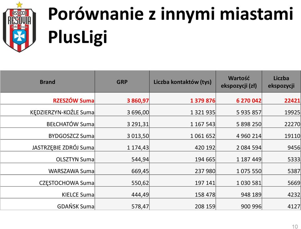 061 652 4 960 214 19110 JASTRZĘBIE ZDRÓJ Suma 1 174,43 420 192 2 084 594 9456 OLSZTYN Suma 544,94 194 665 1 187 449 5333 WARSZAWA Suma 669,45 237