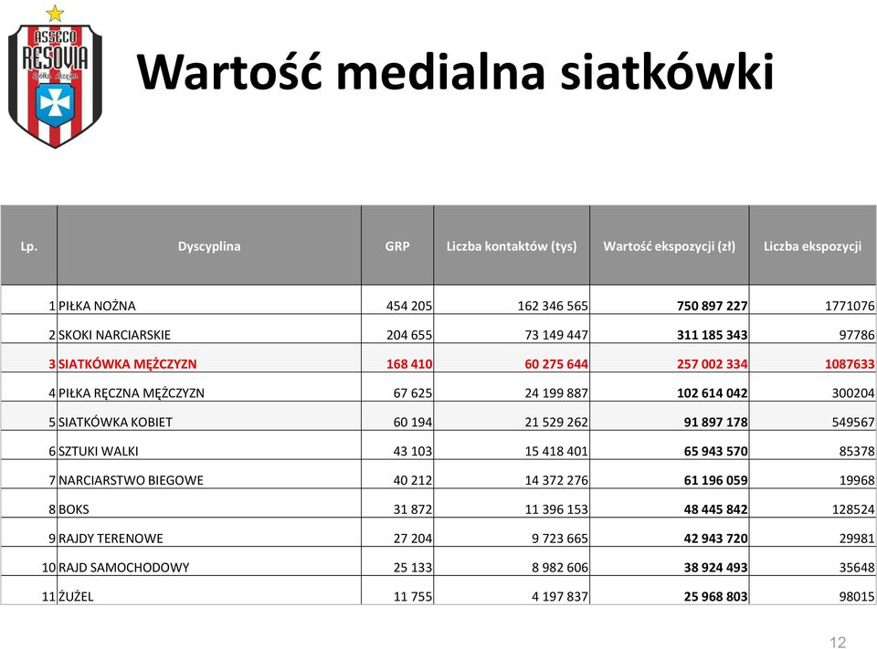 311 185 343 97786 3 SIATKÓWKA MĘŻCZYZN 168 410 60 275 644 257 002 334 1087633 4 PIŁKA RĘCZNA MĘŻCZYZN 67 625 24 199 887 102 614 042 300204 5 SIATKÓWKA KOBIET 60 194 21 529