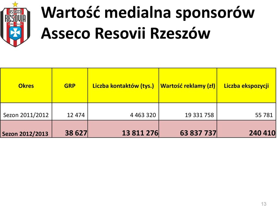 ) Wartość reklamy (zł) Liczba ekspozycji Sezon 2011/2012