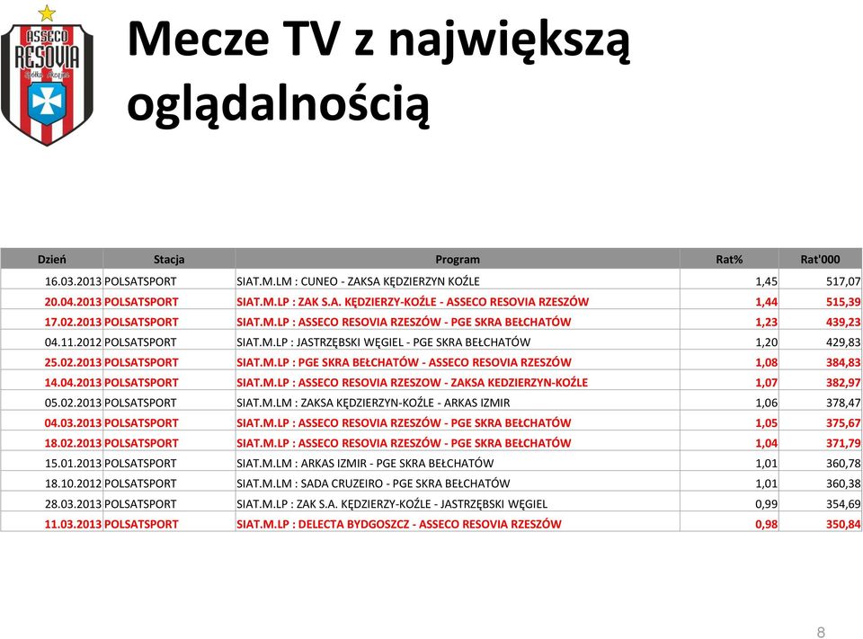 04.2013 POLSATSPORT SIAT.M.LP : ASSECO RESOVIA RZESZOW - ZAKSA KEDZIERZYN-KOŹLE 1,07 382,97 05.02.2013 POLSATSPORT SIAT.M.LM : ZAKSA KĘDZIERZYN-KOŹLE - ARKAS IZMIR 1,06 378,47 04.03.