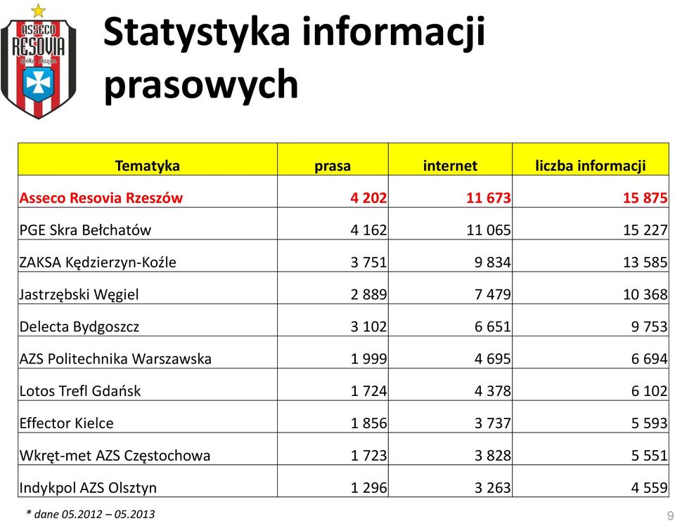 Bydgoszcz 3 102 6 651 9 753 AZS Politechnika Warszawska 1 999 4 695 6 694 Lotos Trefl Gdańsk 1 724 4 378 6 102 Effector