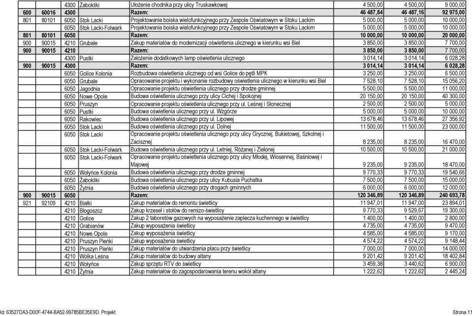 80101 6050 Razem: 10 000,00 10 000,00 20 000,00 900 90015 4210 Grubale Zakup materiałów do modernizacji oświetlenia ulicznego w kierunku wsi Biel 3 850,00 3 850,00 7 700,00 900 90015 4210 Razem: 3