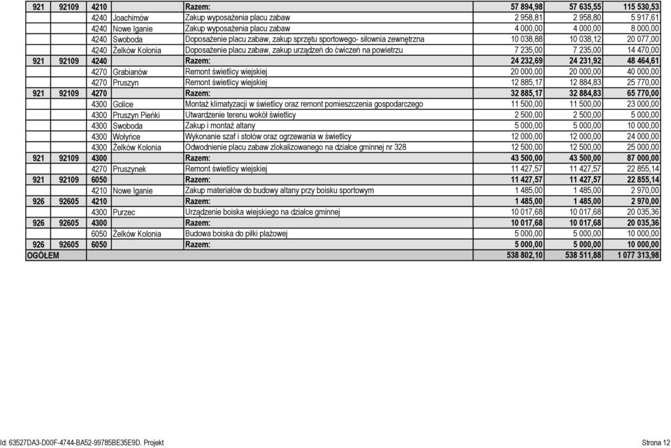 235,00 7 235,00 14 470,00 921 92109 4240 Razem: 24 232,69 24 231,92 48 464,61 4270 Grabianów Remont świetlicy wiejskiej 20 000,00 20 000,00 40 000,00 4270 Pruszyn Remont świetlicy wiejskiej 12 885,17