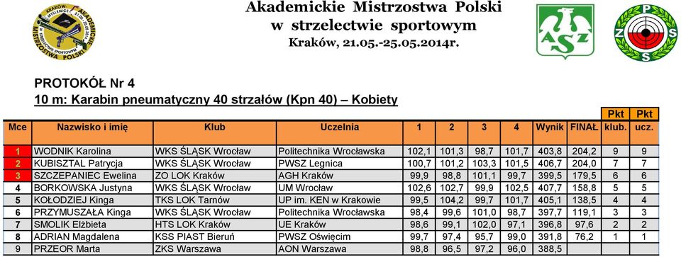 SZCZEPANIEC Ewelina ZO LOK Kraków AGH Kraków 99,9 98,8 101,1 99,7 399,5 179,5 6 6 4 BORKOWSKA Justyna WKS ŚLĄSK Wrocław UM Wrocław 102,6 102,7 99,9 102,5 407,7 158,8 5 5 5 KOŁODZIEJ Kinga TKS LOK