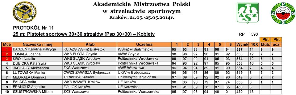 Wrocław Politechnika Wrocławska 96 97 92 91 95 93 564 12 6 6 4 DUBICKA Katarzyna WKS ŚLĄSK Wrocław Politechnika Wrocławska 94 93 92 97 85 95 556 10 5 5 5 JACHACY Aleksandra ZKS Warszawa AWF Warszawa