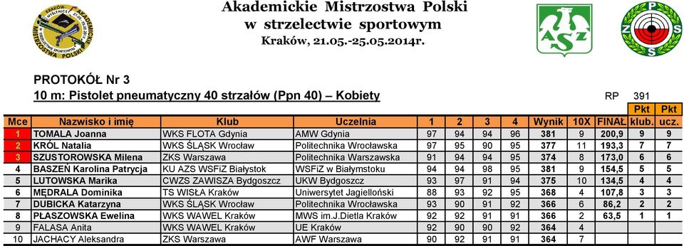 Politechnika Warszawska 91 94 94 95 374 8 173,0 6 6 4 BASZEŃ Karolina Patrycja KU AZS WSFiZ Białystok WSFiZ w Białymstoku 94 94 98 95 381 9 154,5 5 5 5 LUTOWSKA Marika CWZS ZAWISZA Bydgoszcz UKW