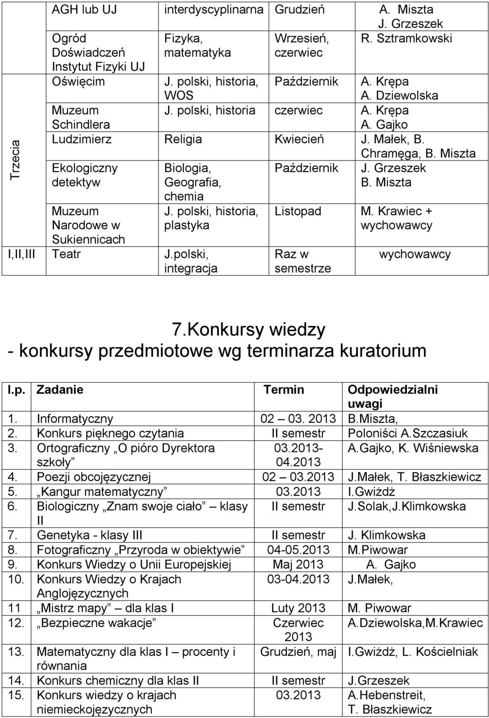 Miszta Ekologiczny Biologia, Październik J. Grzeszek detektyw Geografia, B. Miszta Muzeum Narodowe w Sukiennicach chemia J. polski, historia, plastyka I,II,III Teatr J.polski, integracja Listopad M.