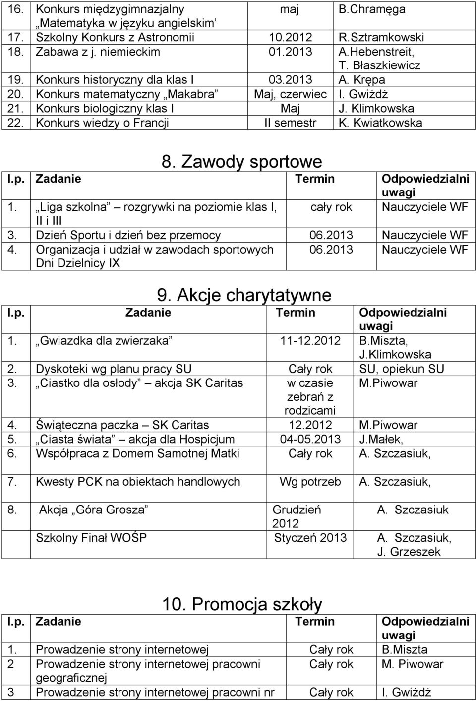 Konkurs wiedzy o Francji II semestr K. Kwiatkowska 8. Zawody sportowe 1. Liga szkolna rozgrywki na poziomie klas I, cały rok Nauczyciele WF II i III 3. Dzień Sportu i dzień bez przemocy 06.