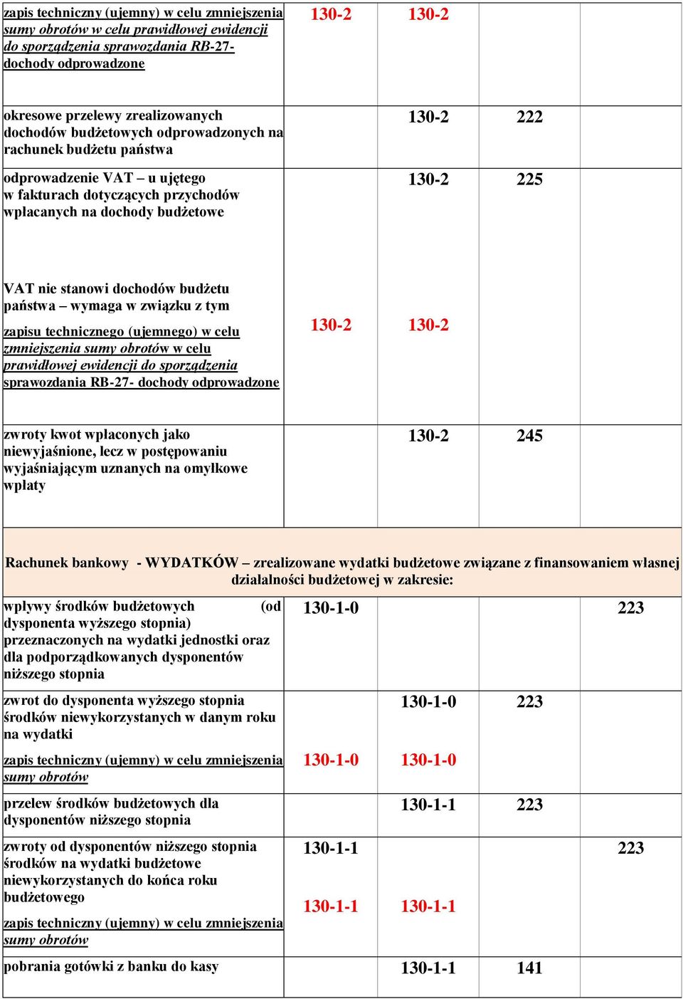 budżetu państwa wymaga w związku z tym zapisu technicznego (ujemnego) w celu zmniejszenia sumy obrotów w celu prawidłowej ewidencji do sporządzenia sprawozdania RB-27- dochody odprowadzone 130-2