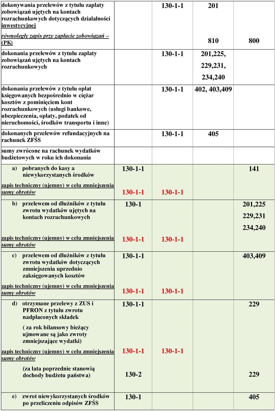 opłaty, podatek od nieruchomości, środków transportu i inne) dokonanych przelewów refundacyjnych na rachunek ZFŚS sumy zwrócone na rachunek wydatków budżetowych w roku ich dokonania a) pobranych do