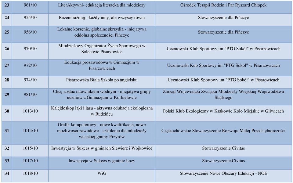 Pisarzowicach Stowarzyszenie dla Pińczyc Uczniowski Klub Sportowy im:"ptg Sokół" w Pisarzowicach Uczniowski Kub Sportowy im:"ptg Sokół" w Pisarzowicach 28 974/10 Pisarzowska Biała Szkoła po angielsku