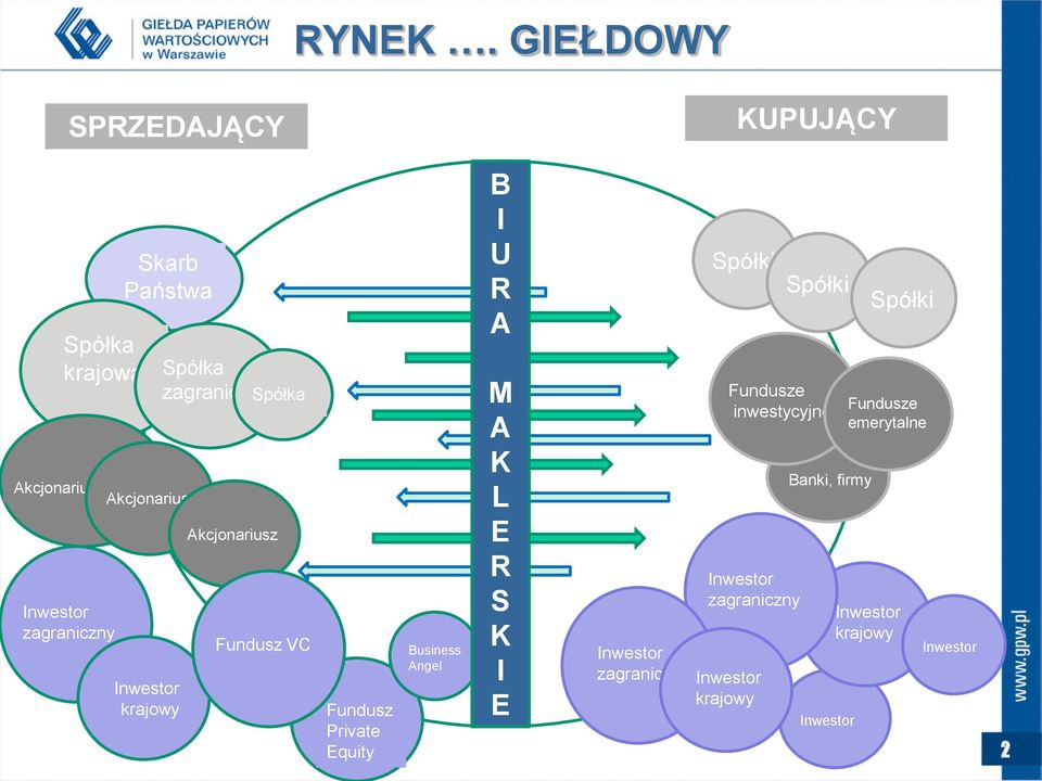 Spółki Spółki Inwestor zagraniczny Inwestor krajowy Inwestor Inwestor krajowy Fundusz Private Equity Fundusz VC Business