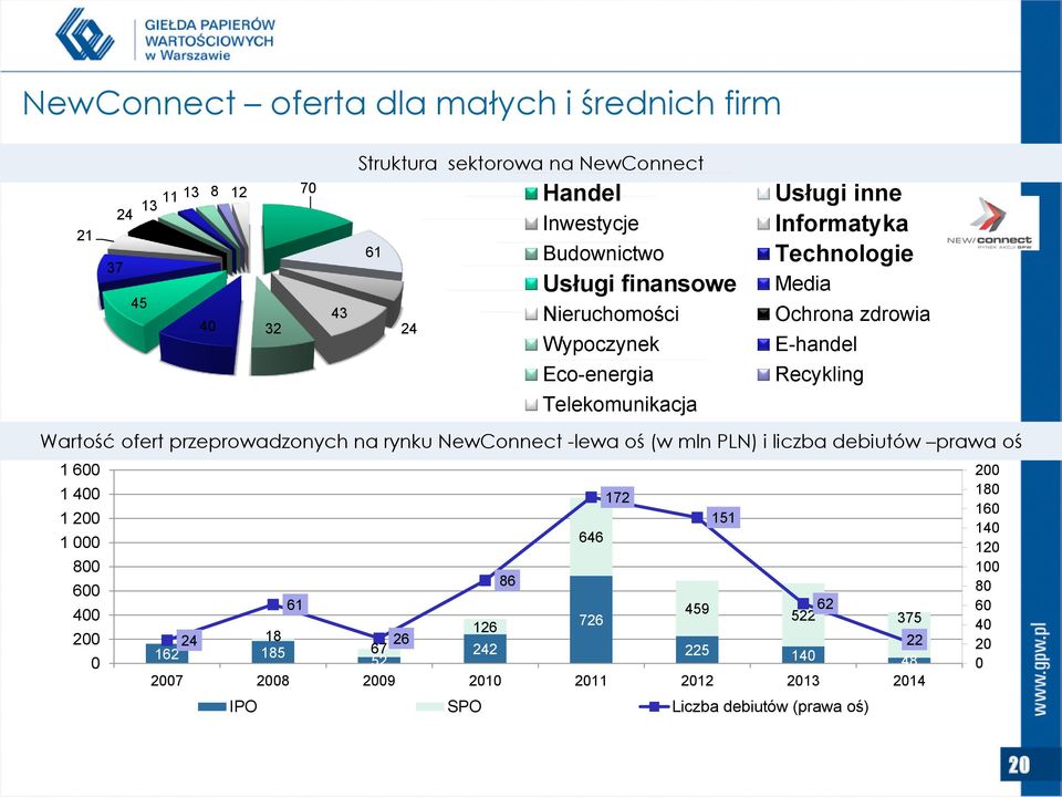 na rynku NewConnect -lewa oś (w mln PLN) i liczba debiutów prawa oś 1 600 1 400 1 200 1 000 800 600 400 200 0 86 61 459 62 726 522 375 126 24 18 26 22 162 185 67 242