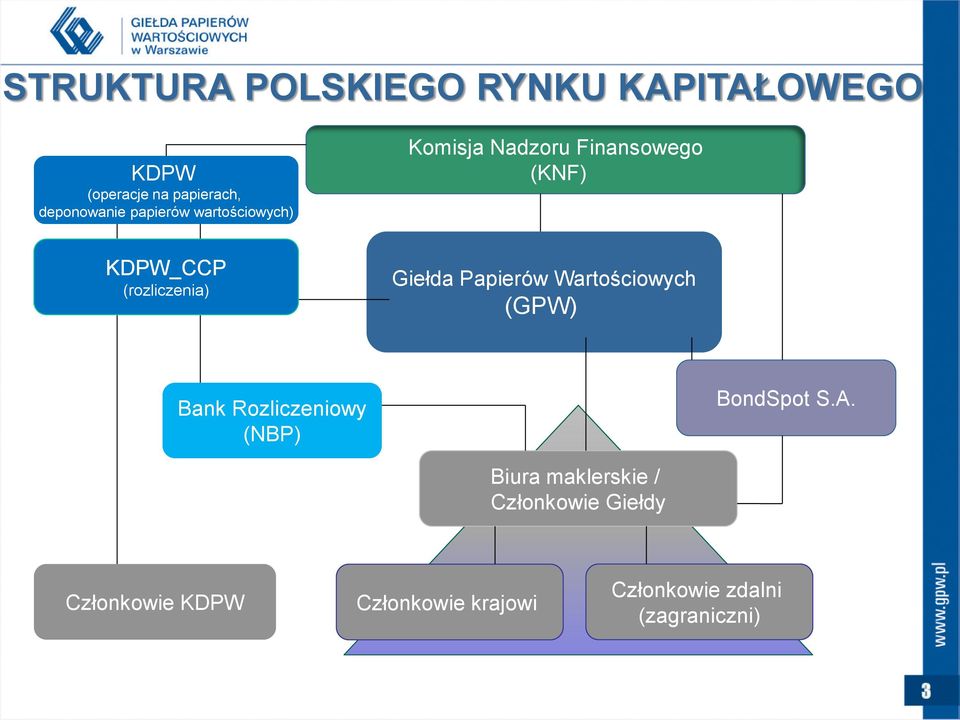 Giełda Papierów Wartościowych (GPW) Bank Rozliczeniowy (NBP) BondSpot S.A.