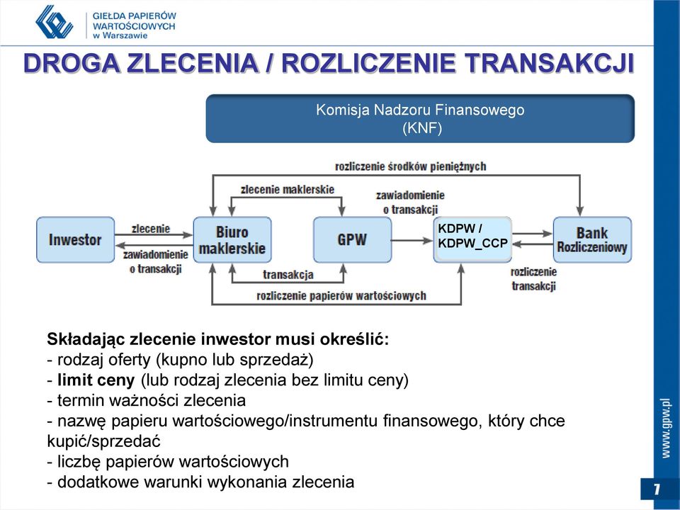 zlecenia bez limitu ceny) - termin ważności zlecenia - nazwę papieru wartościowego/instrumentu