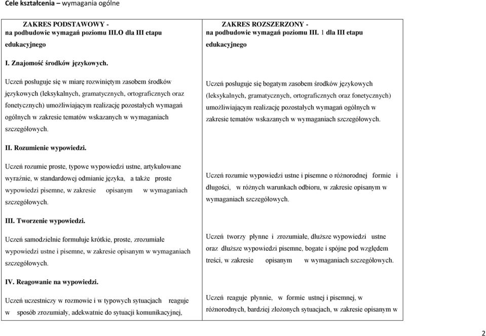 Uczeń posługuje się w miarę rozwiniętym zasobem środków językowych (leksykalnych, gramatycznych, ortograficznych oraz fonetycznych) umożliwiającym realizację pozostałych wymagań ogólnych w zakresie