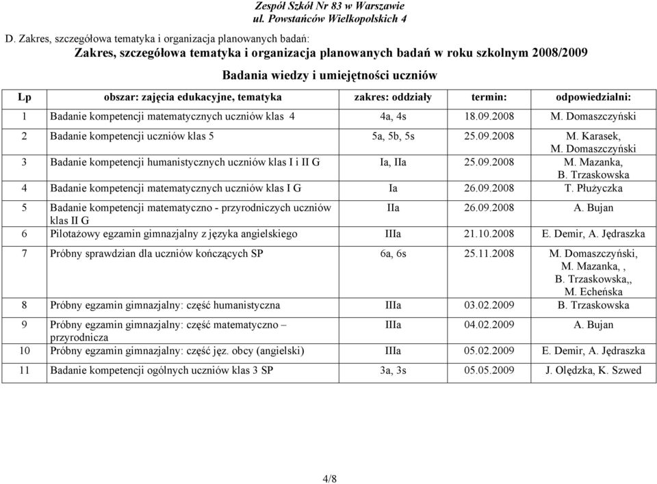 Domaszczyński 2 Badanie kompetencji uczniów klas 5 5a, 5b, 5s 25.09.2008 M. Karasek, M. Domaszczyński 3 Badanie kompetencji humanistycznych uczniów klas I i II G Ia, IIa 25.09.2008 M. Mazanka, B.