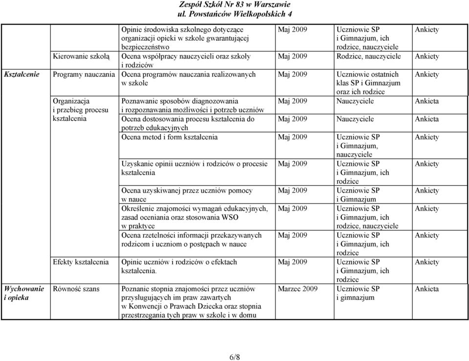 nauczyciele Uczniowie ostatnich klas SP i Gimnazjum oraz ich Nauczyciele Ankieta Poznawanie sposobów diagnozowania i rozpoznawania możliwości i potrzeb uczniów Ocena dostosowania procesu kształcenia