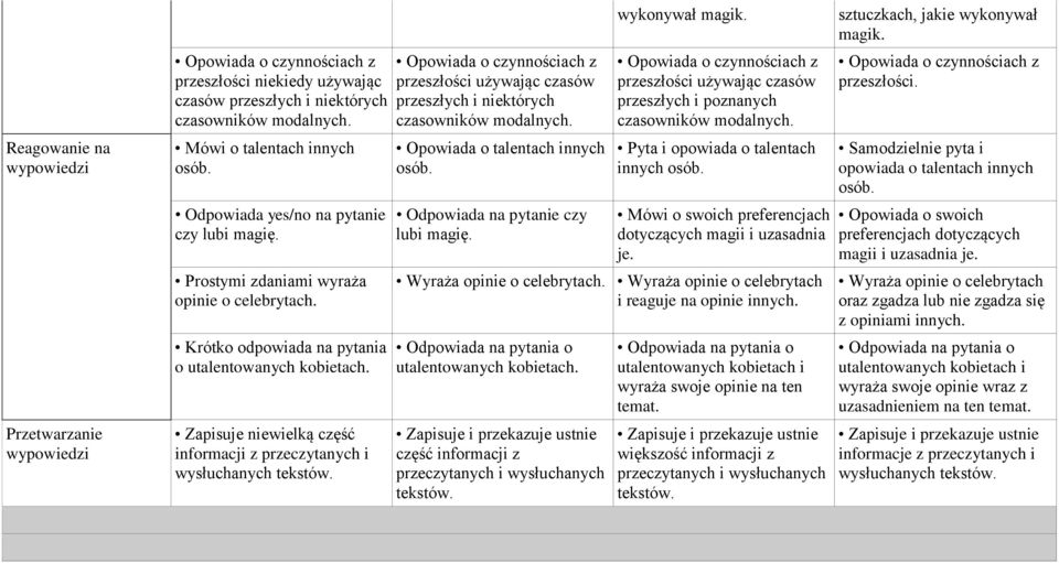 Zapisuje niewielką część informacji z przeczytanych i Opowiada o czynnościach z przeszłości używając czasów przeszłych i niektórych czasowników modalnych. Opowiada o talentach innych osób.