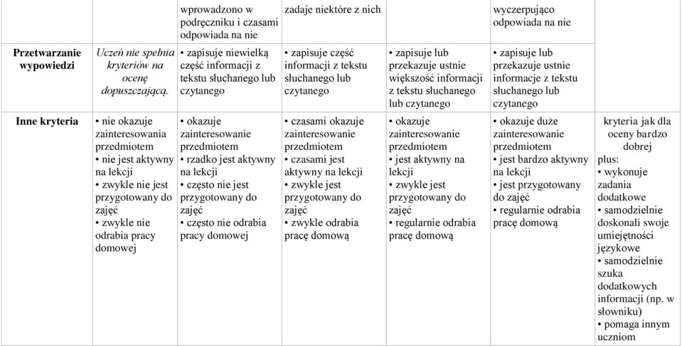 słuchanego lub czytanego zapisuje lub przekazuje ustnie informacje z tekstu słuchanego lub czytanego Inne kryteria nie okazuje zainteresowania przedmiotem nie jest aktywny na lekcji zwykle nie jest