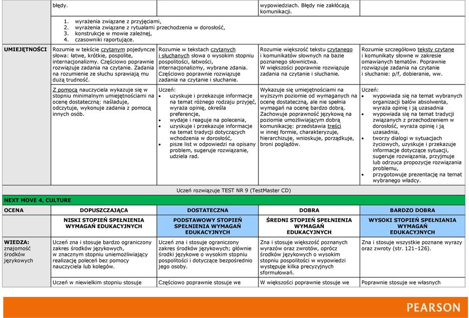 NEXT MOVE 4, CULTURE Z pomocą nauczyciela wykazuje się w stopniu minimalnym umiejętnościami na ocenę dostateczną: naśladuje, na temat różnego rodzaju przyjęć, wyraża opinię, określa preferencje,