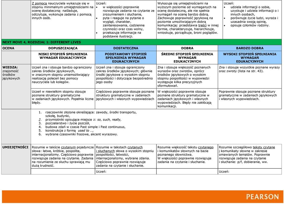 w innej formie, charakteryzuje, hierarchizuje, wnioskuje, porządkuje, udziela informacji o sobie, uzyskuje i udziela informacji o i innych osobach, porównuje życie ludzi, wyraża i uzasadnia swoją