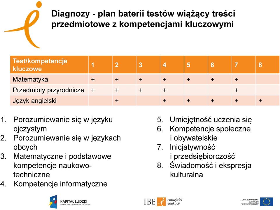 Porozumiewanie się w językach obcych 3. Matematyczne i podstawowe kompetencje naukowotechniczne 4. Kompetencje informatyczne 5.