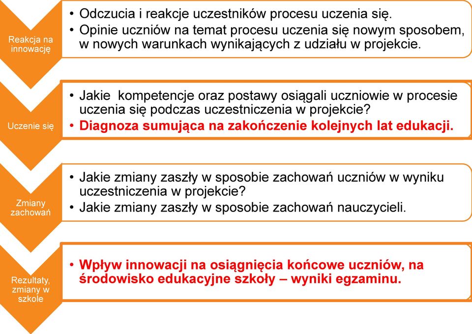 Uczenie się Jakie kompetencje oraz postawy osiągali uczniowie w procesie uczenia się podczas uczestniczenia w projekcie?