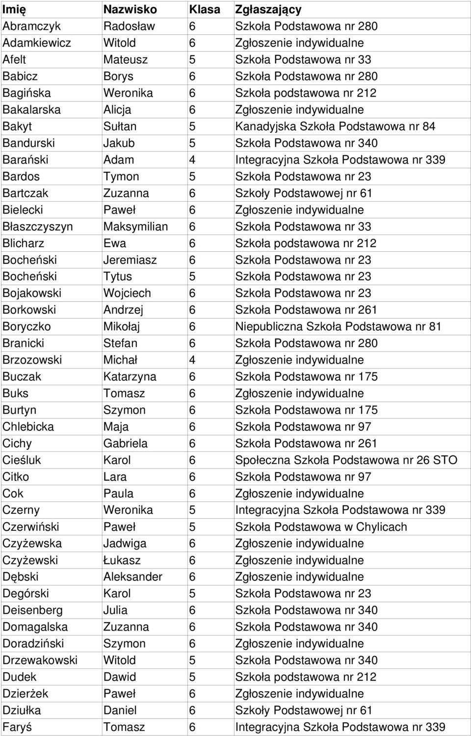 4 Integracyjna Szkoła Podstawowa nr 339 Bardos Tymon 5 Szkoła Podstawowa nr 23 Bartczak Zuzanna 6 Szkoły Podstawowej nr 61 Bielecki Paweł 6 Zgłoszenie indywidualne Błaszczyszyn Maksymilian 6 Szkoła