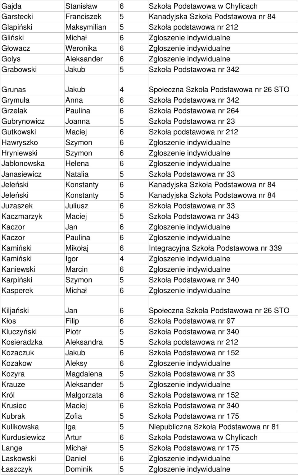 Szkoła Podstawowa nr 342 Grzelak Paulina 6 Szkoła Podstawowa nr 264 Gubrynowicz Joanna 5 Szkoła Podstawowa nr 23 Gutkowski Maciej 6 Szkoła podstawowa nr 212 Hawryszko Szymon 6 Zgłoszenie indywidualne