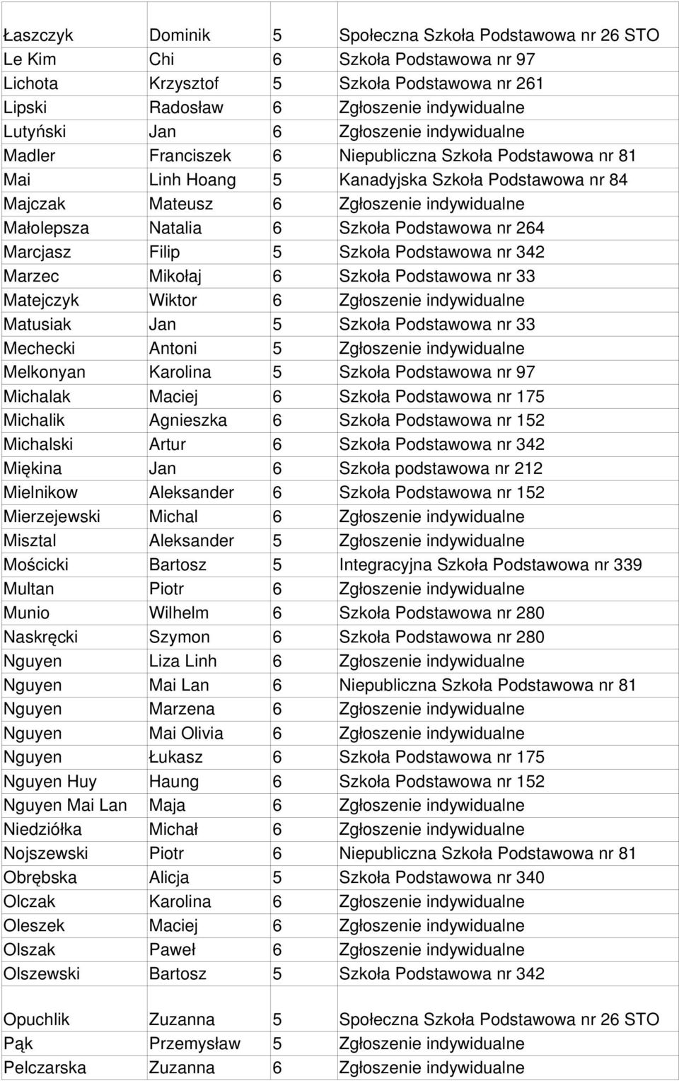 Szkoła Podstawowa nr 264 Marcjasz Filip 5 Szkoła Podstawowa nr 342 Marzec Mikołaj 6 Szkoła Podstawowa nr 33 Matejczyk Wiktor 6 Zgłoszenie indywidualne Matusiak Jan 5 Szkoła Podstawowa nr 33 Mechecki
