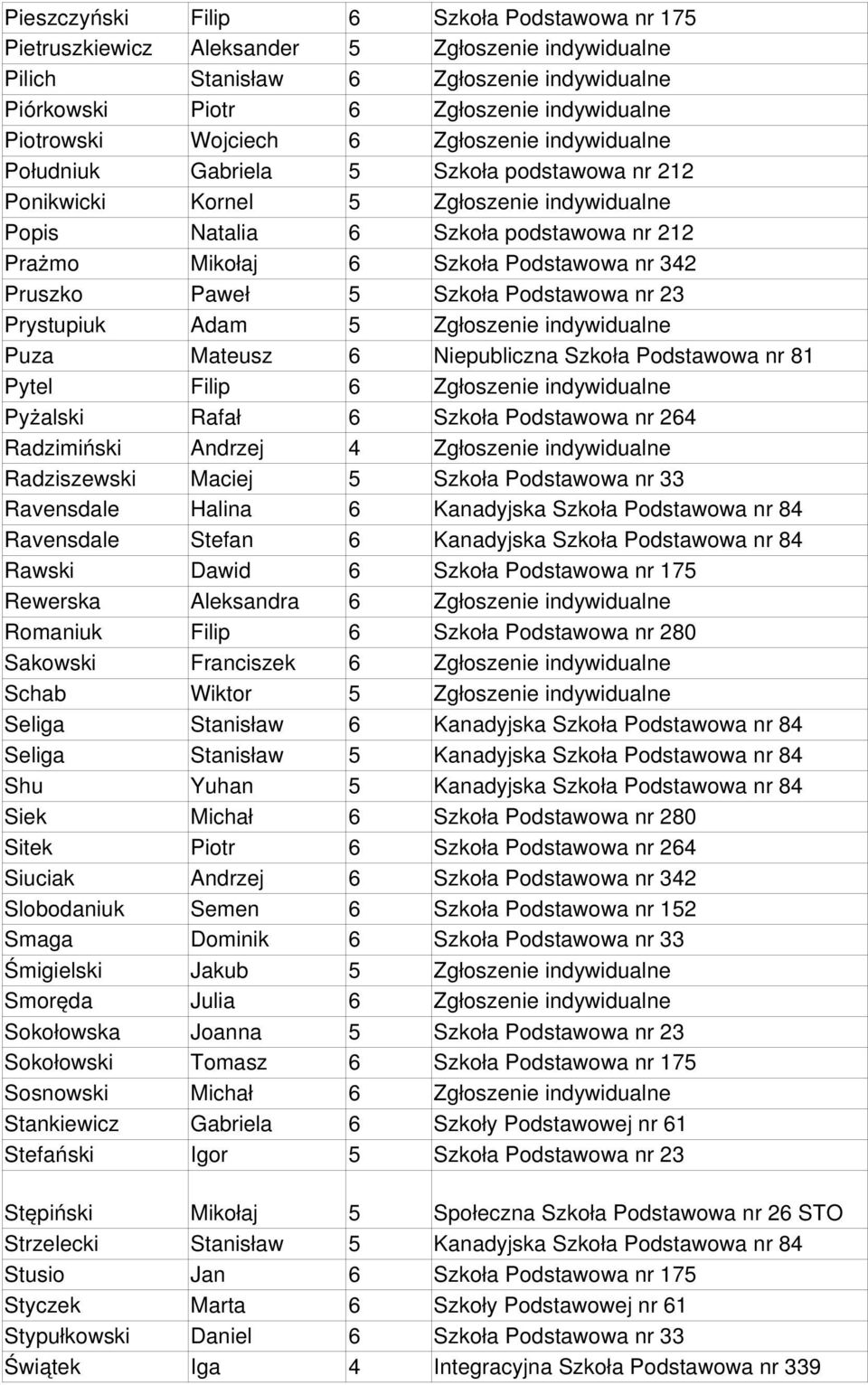 Podstawowa nr 342 Pruszko Paweł 5 Szkoła Podstawowa nr 23 Prystupiuk Adam 5 Zgłoszenie indywidualne Puza Mateusz 6 Niepubliczna Szkoła Podstawowa nr 81 Pytel Filip 6 Zgłoszenie indywidualne Pyżalski