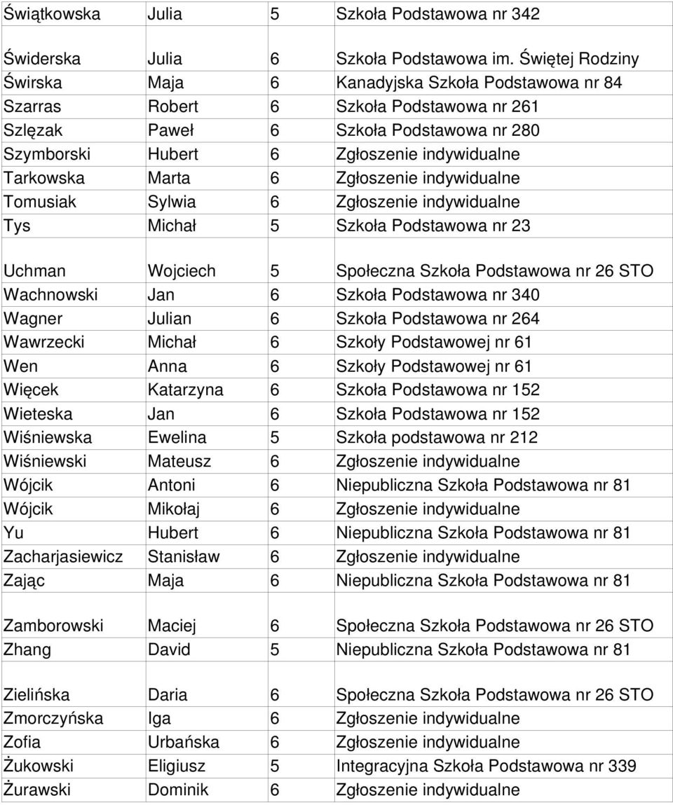 Tarkowska Marta 6 Zgłoszenie indywidualne Tomusiak Sylwia 6 Zgłoszenie indywidualne Tys Michał 5 Szkoła Podstawowa nr 23 Uchman Wojciech 5 Społeczna Szkoła Podstawowa nr 26 STO Wachnowski Jan 6