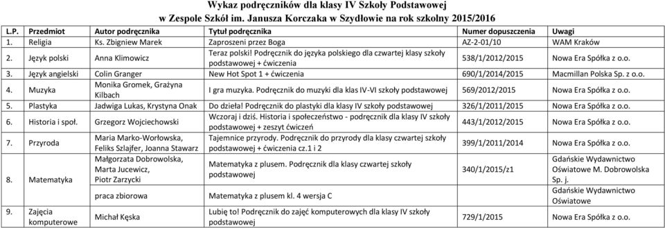 z o.o. Muzyka Monika Gromek, Grażyna Kilbach I gra muzyka. Podręcznik do muzyki dla klas IV-VI szkoły podstawowej 569/2012/2015 Nowa Era Spółka z o.o. Plastyka Jadwiga Lukas, Krystyna Onak Do dzieła!