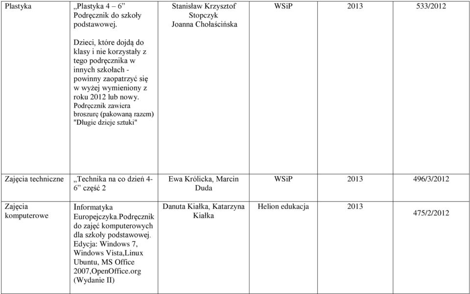 Podręcznik zawiera broszurę (pakowaną razem) "Długie dzieje sztuki" Stanisław Krzysztof Stopczyk Joanna Chołaścińska WSiP 2013 533/2012 Zajęcia techniczne Technika na co